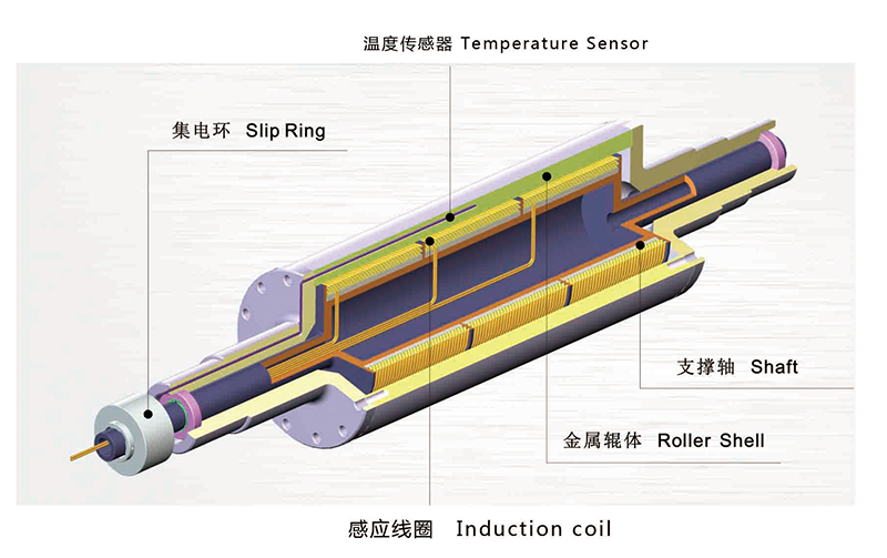 聯(lián)凈電磁感應加熱輥內(nèi)部結構示意圖