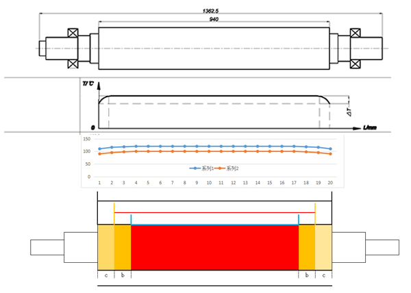聯(lián)凈電磁加熱輥的溫度分布及邊際效應(yīng)示意圖